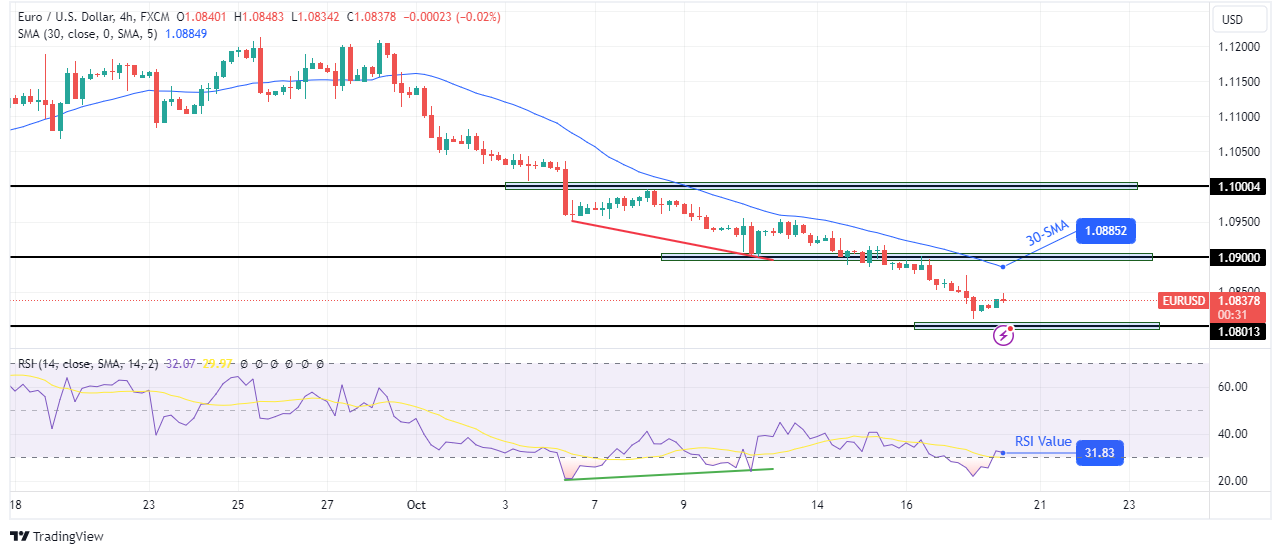 EUR/USD technical outlook