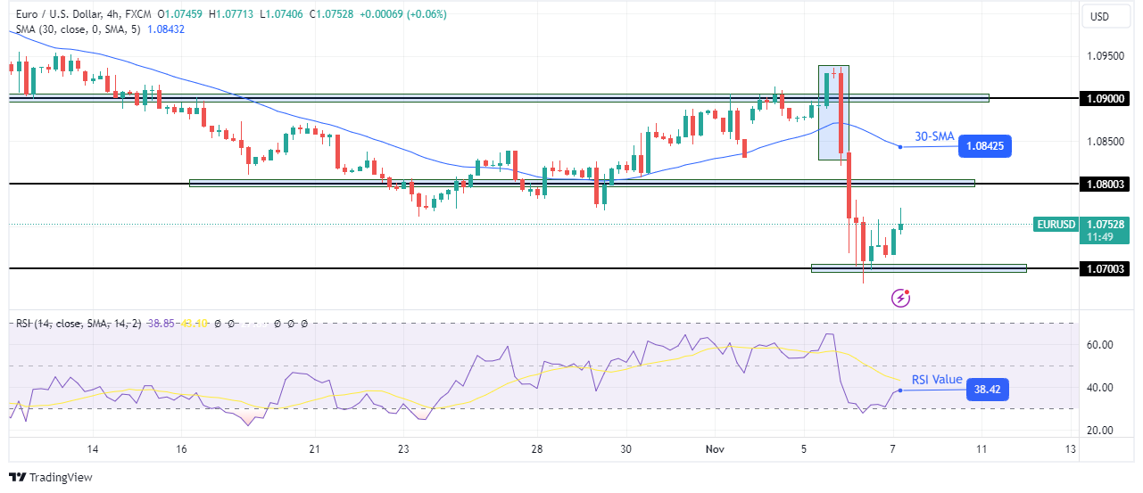 EUR/USD technical outlook