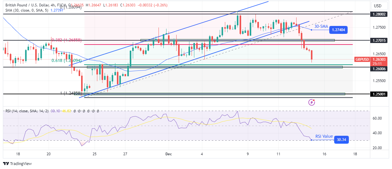 GBP/USD technical price analysis