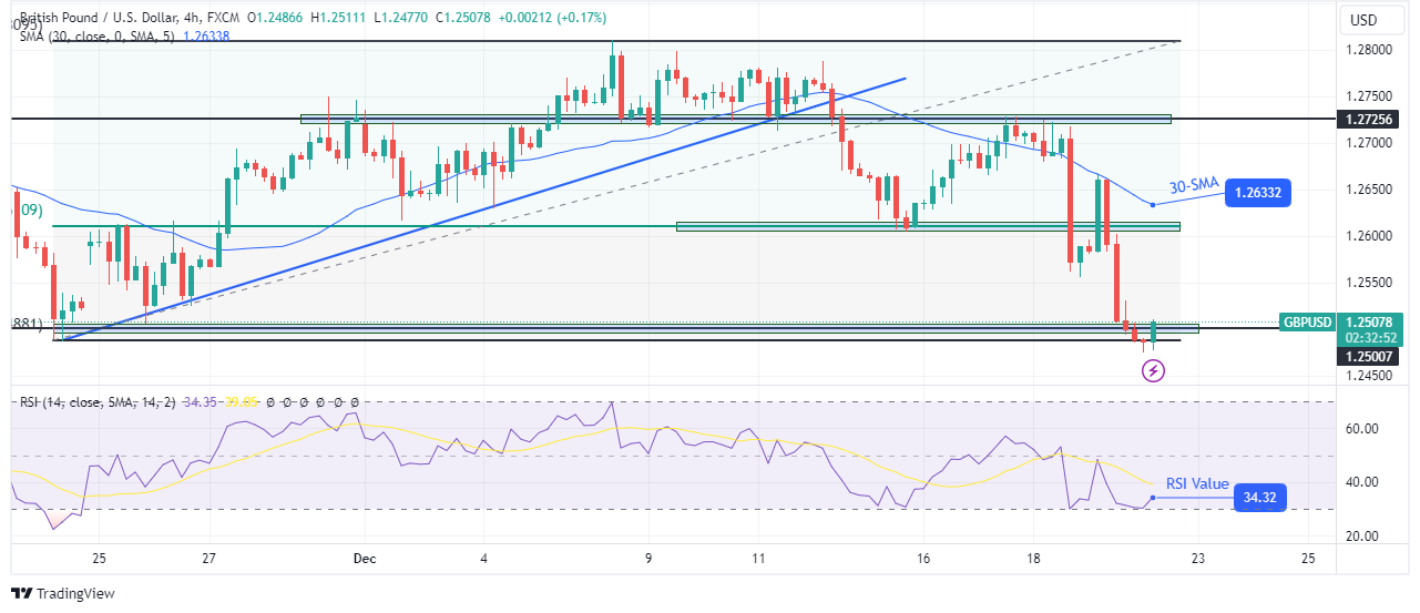 GBP/USD technical forecast GBP/USD technical forecast