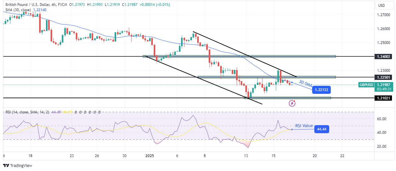 GBP/USD technical outlook GBP/USD technical outlook