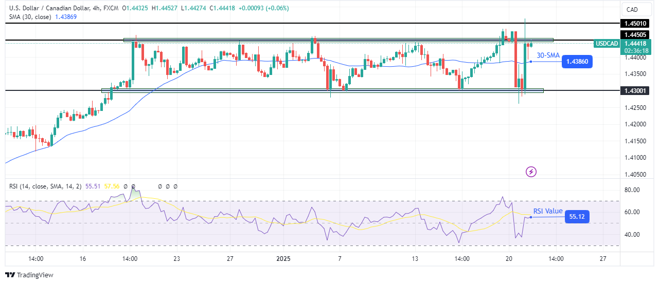 USD/CAD technical outlook USD/CAD technical outlook