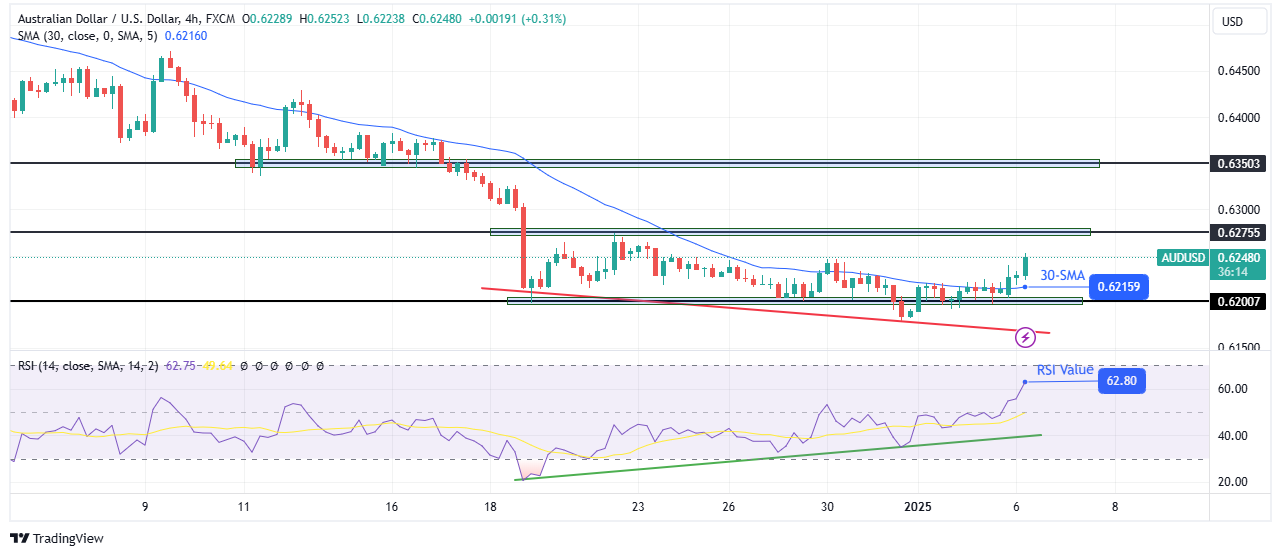 AUD/USD technical forecast AUD/USD technical forecast