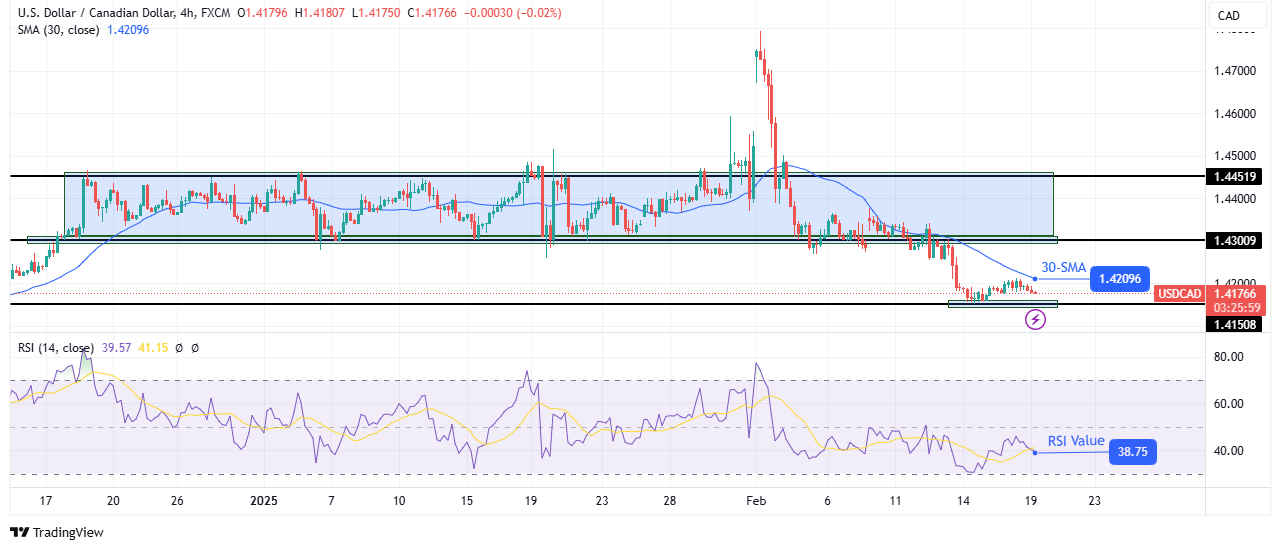 USD/CAD technical price analysis