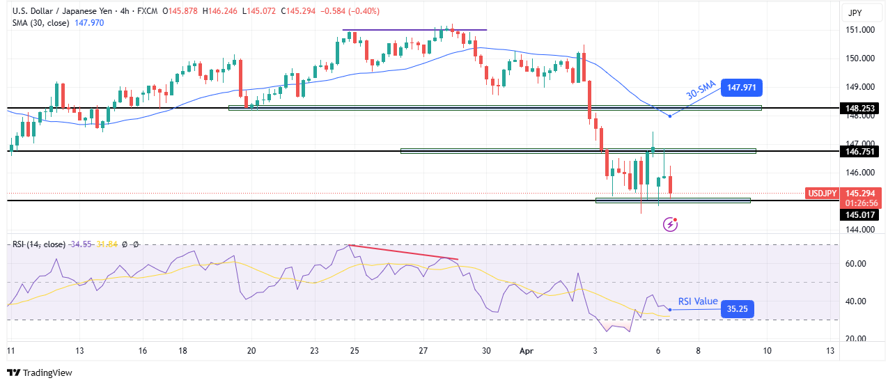 USD/JPY technical forecast USD/JPY technical forecast