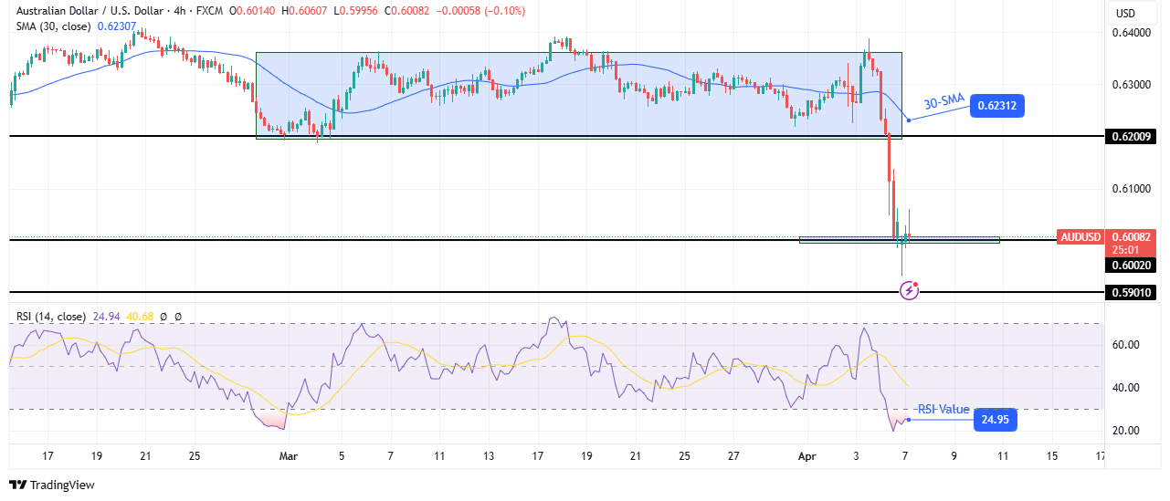 AUD/USD technical outlook