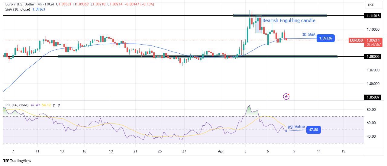 EUR/USD technical outlook