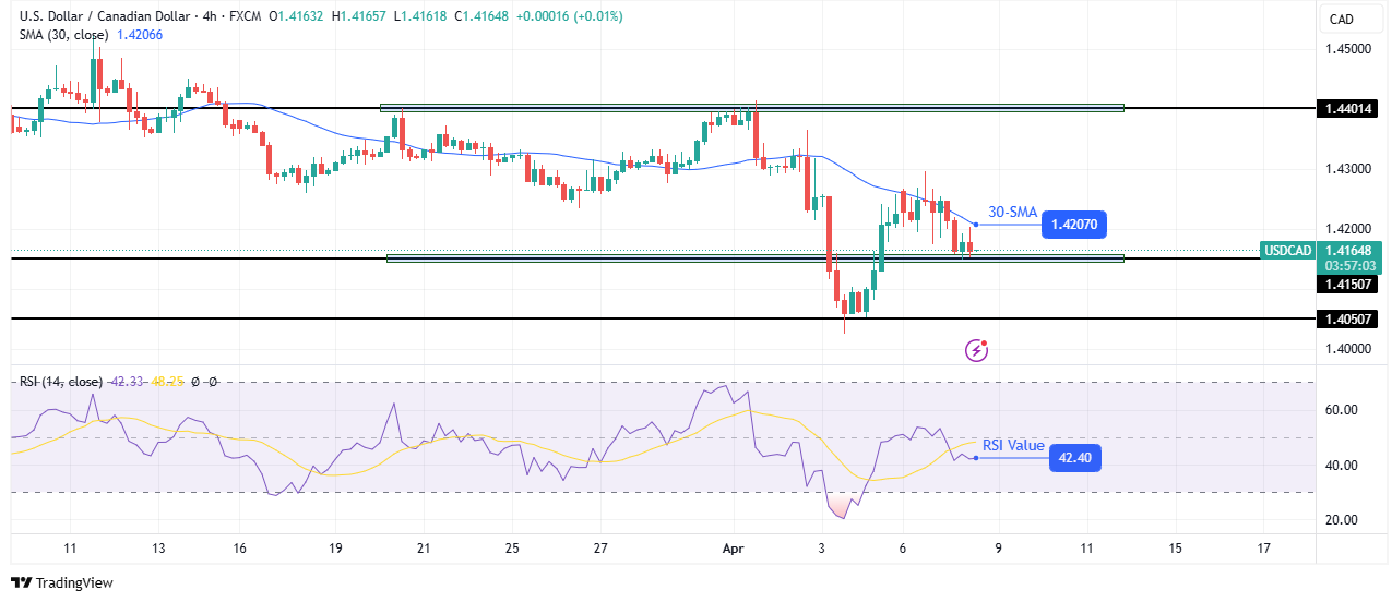 USD/CAD technical price analysis