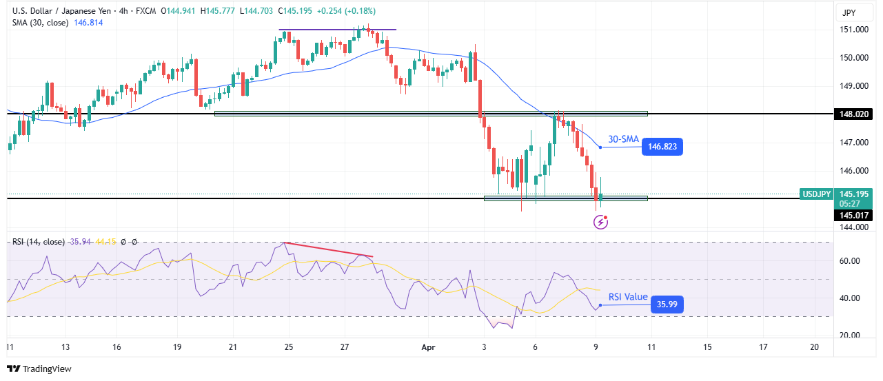 USD/JPY technical price analysis