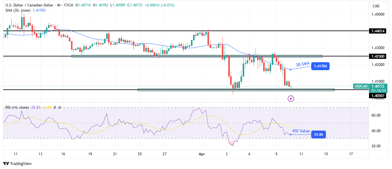 USD/CAD technical forecast