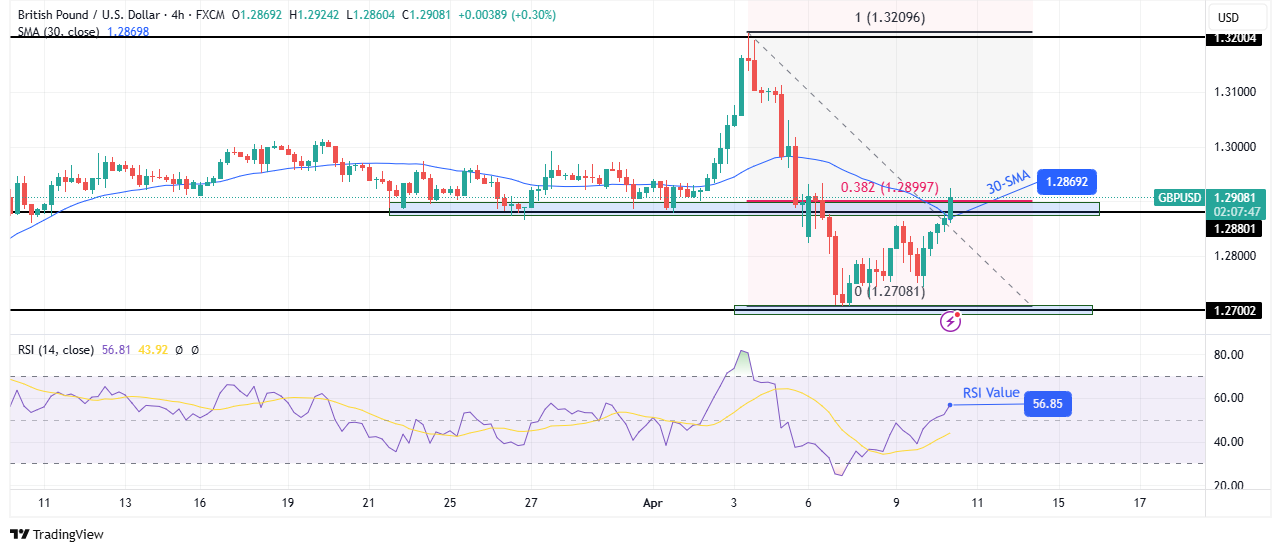 GBP/USD technical outlook