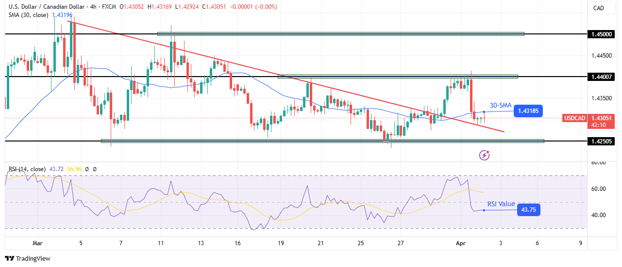 USD/CAD technical price analysis