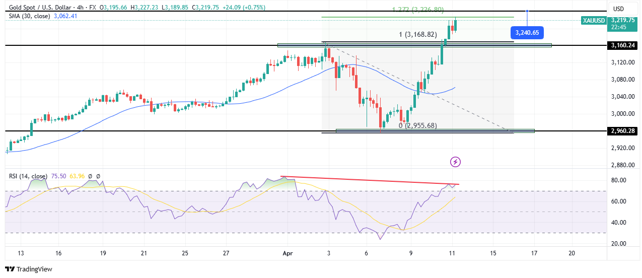 Gold technical price analysis
