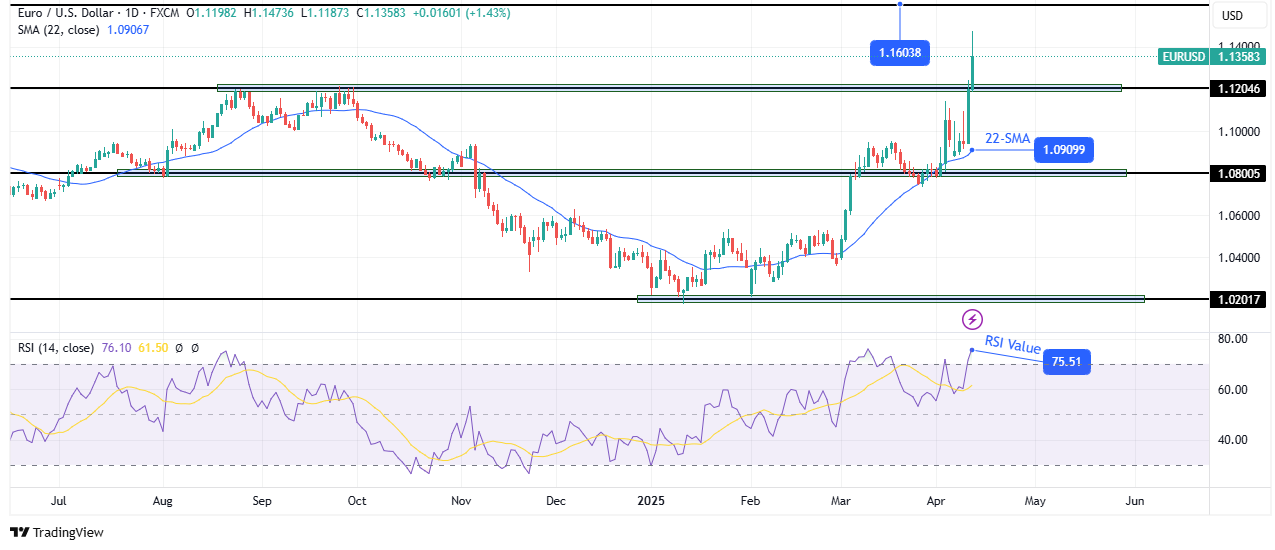 EUR/USD weekly technical forecast