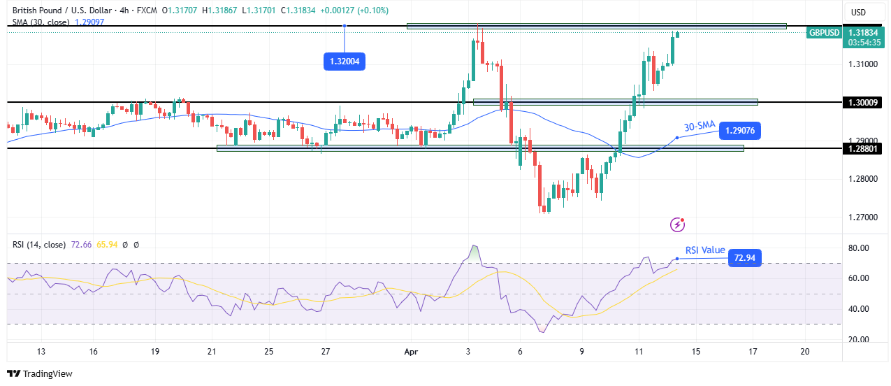 GBP/USD technical outlook