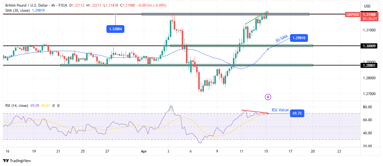 GBP/USD technical outlook