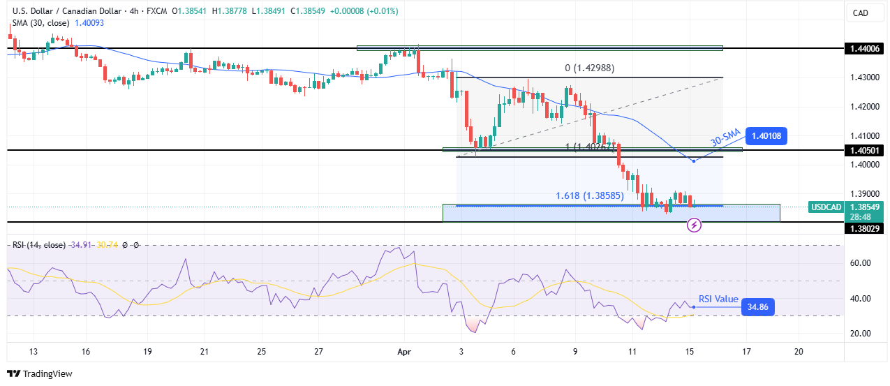 USD/CAD technical price analysis