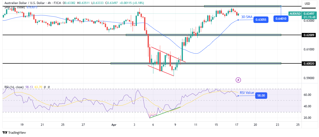 AUD/USD technical forecast