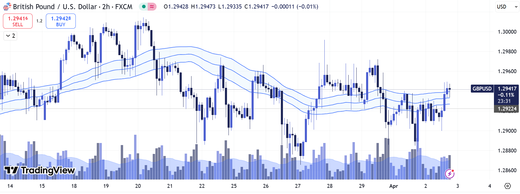 GBP/USD Technical Forecast