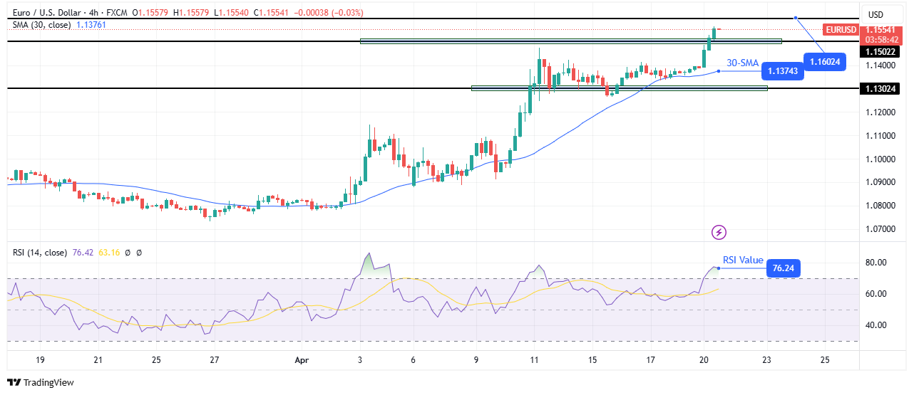 EUR/USD technical outlook