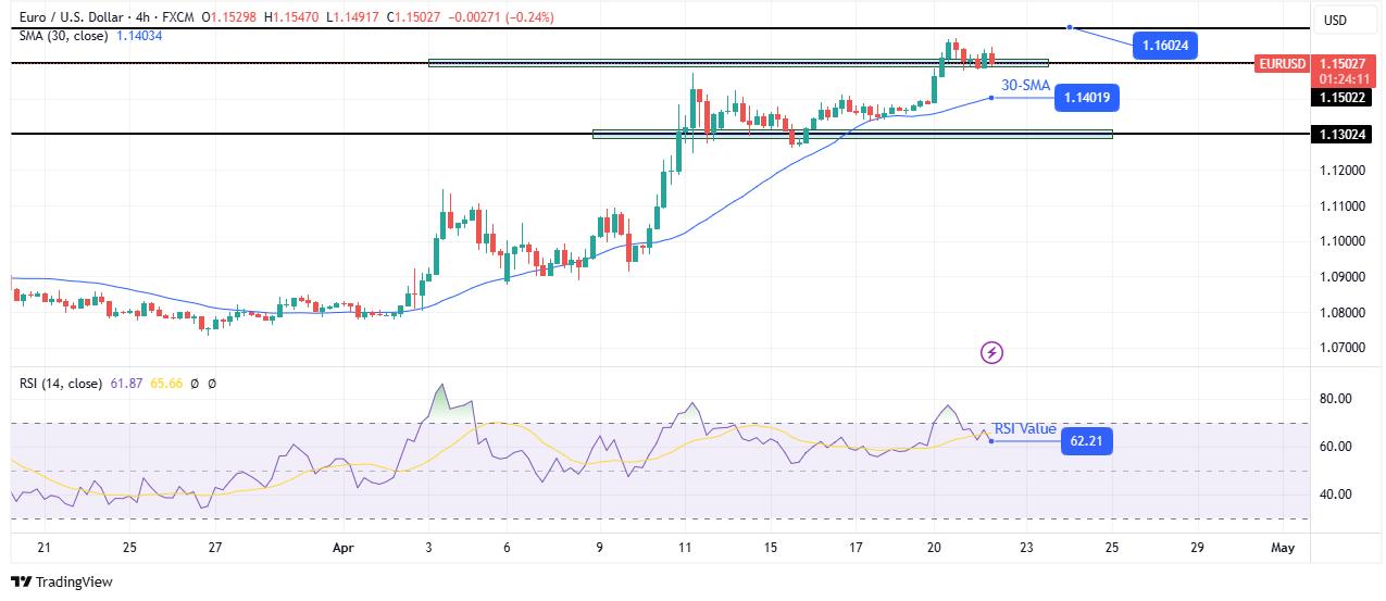 EUR/USD technical outlook