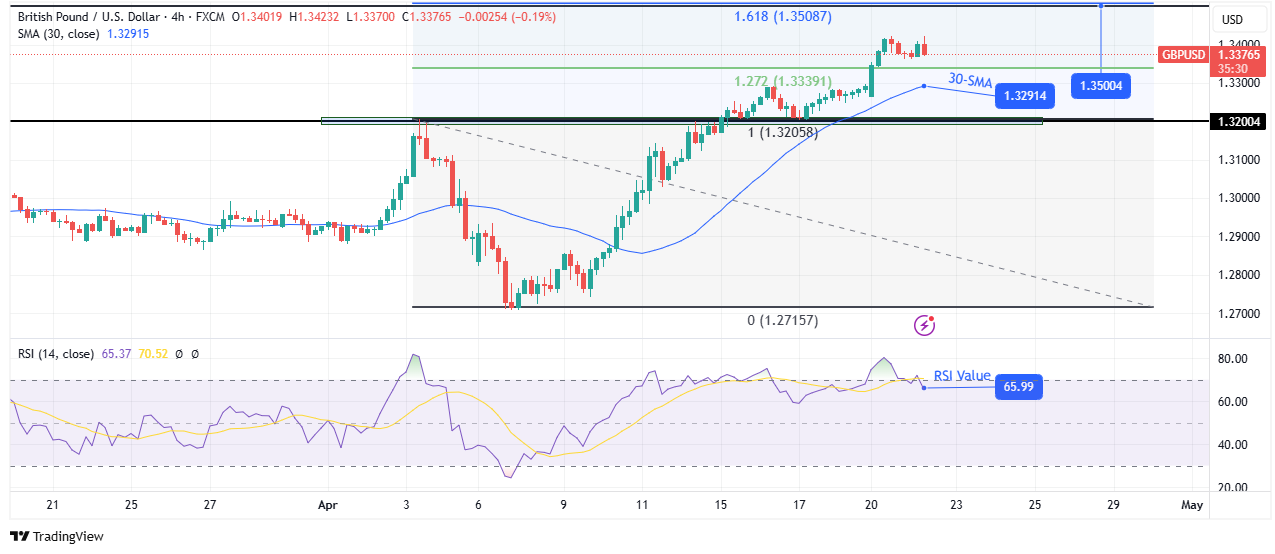 GBP/USD technical price analysis