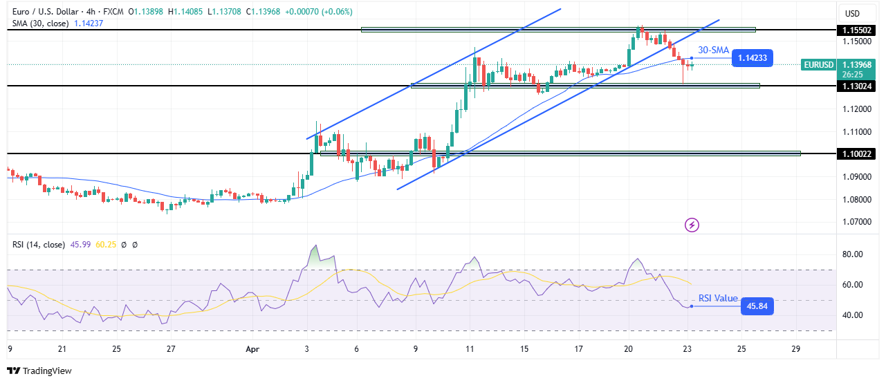 EUR/USD technical forecast