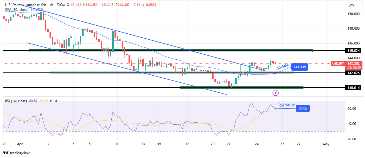 USD/JPY technical price analysis