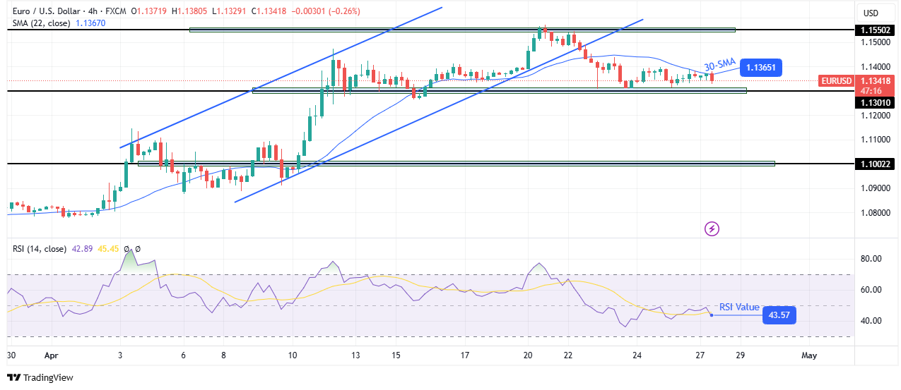 EUR/USD technical forecast