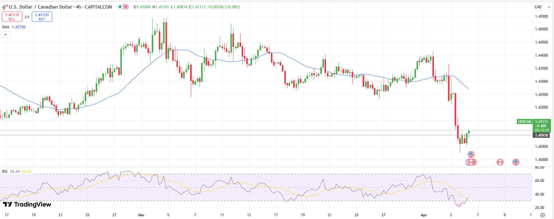USD/CAD technical outlook