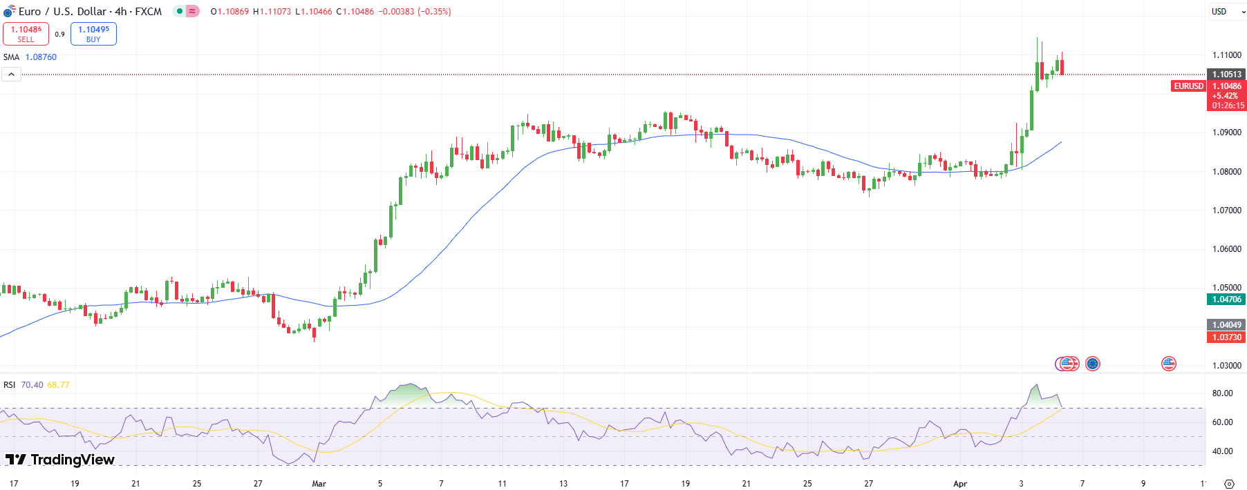 EUR/USD technical price analysis