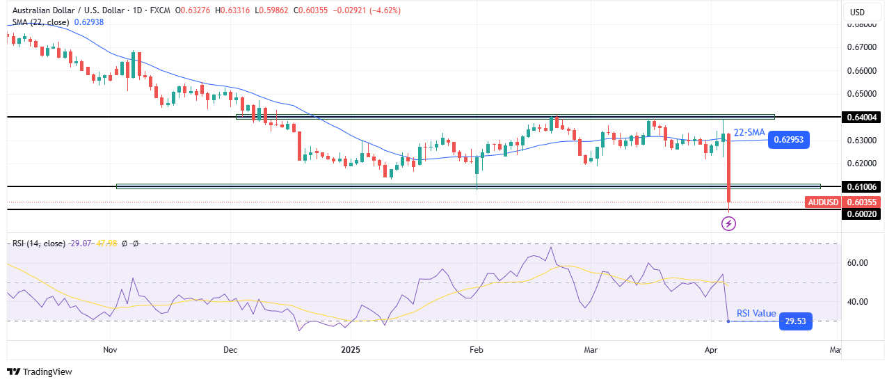 AUD/USD weekly technical forecast