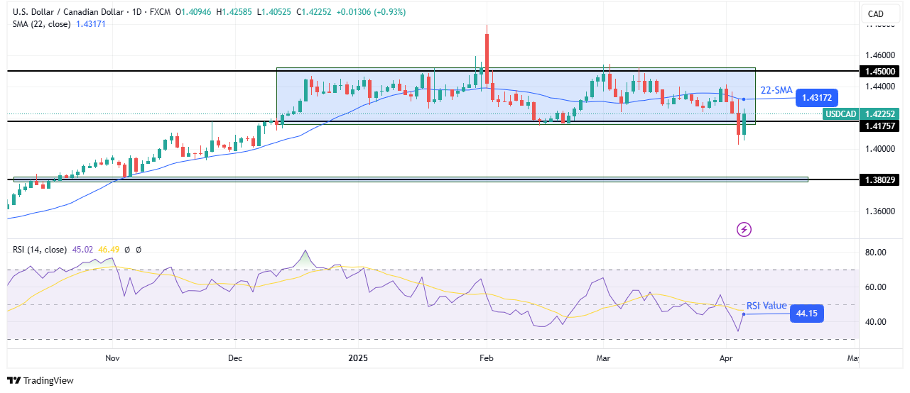 USD/CAD weekly technical forecast