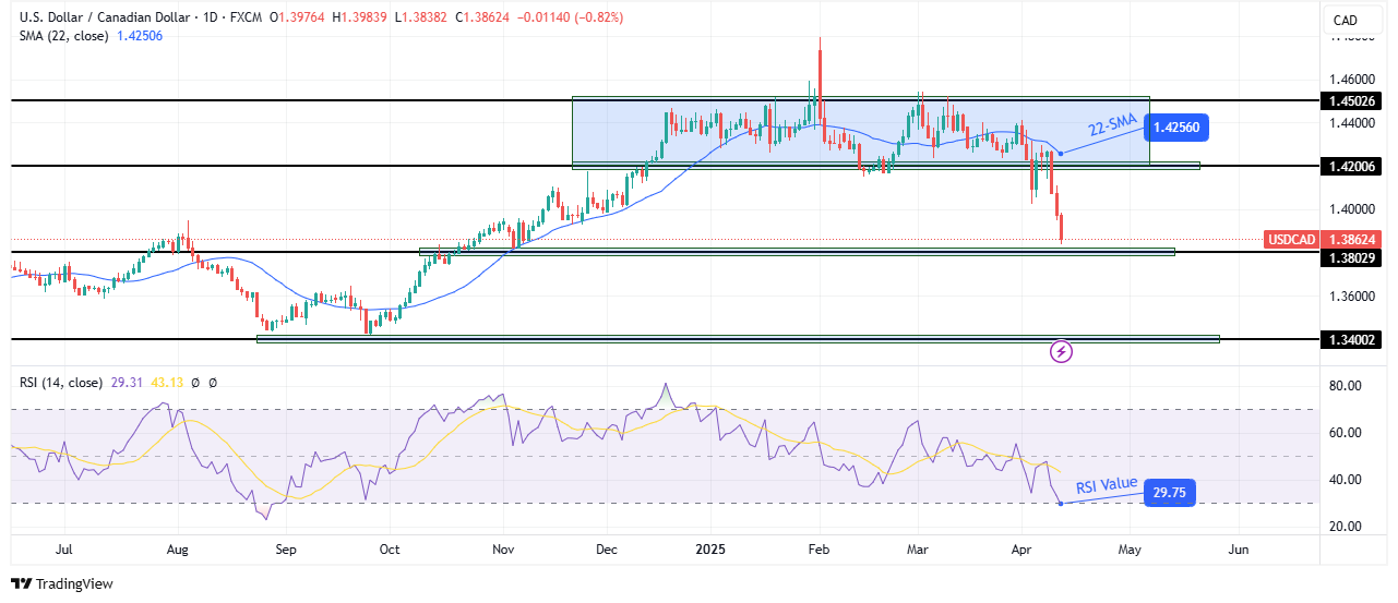 USD/CAD weekly technical forecast