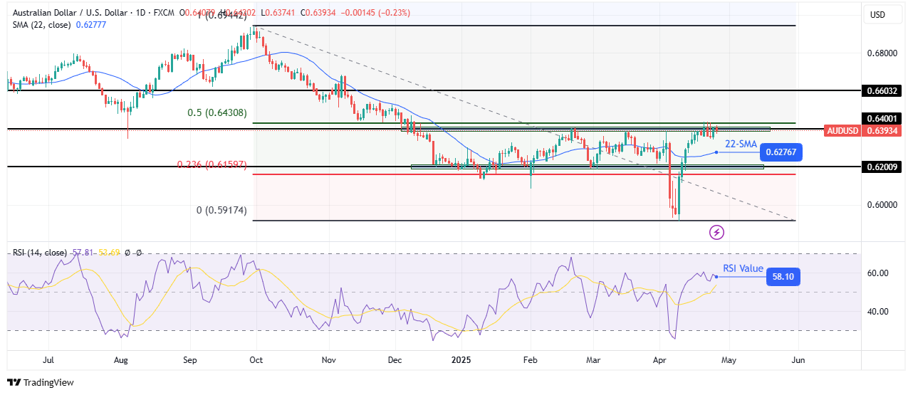 AUD/USD weekly technical forecast