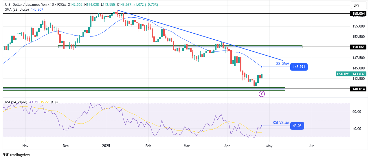 USD/JPY weekly technical forecast