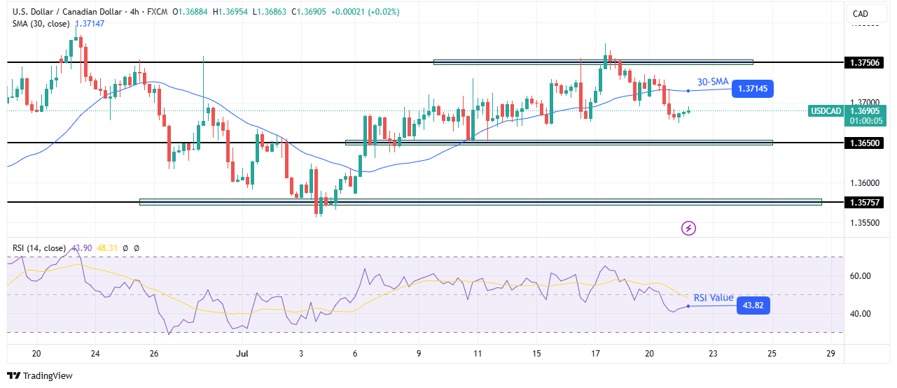 USD/CAD technical outlook