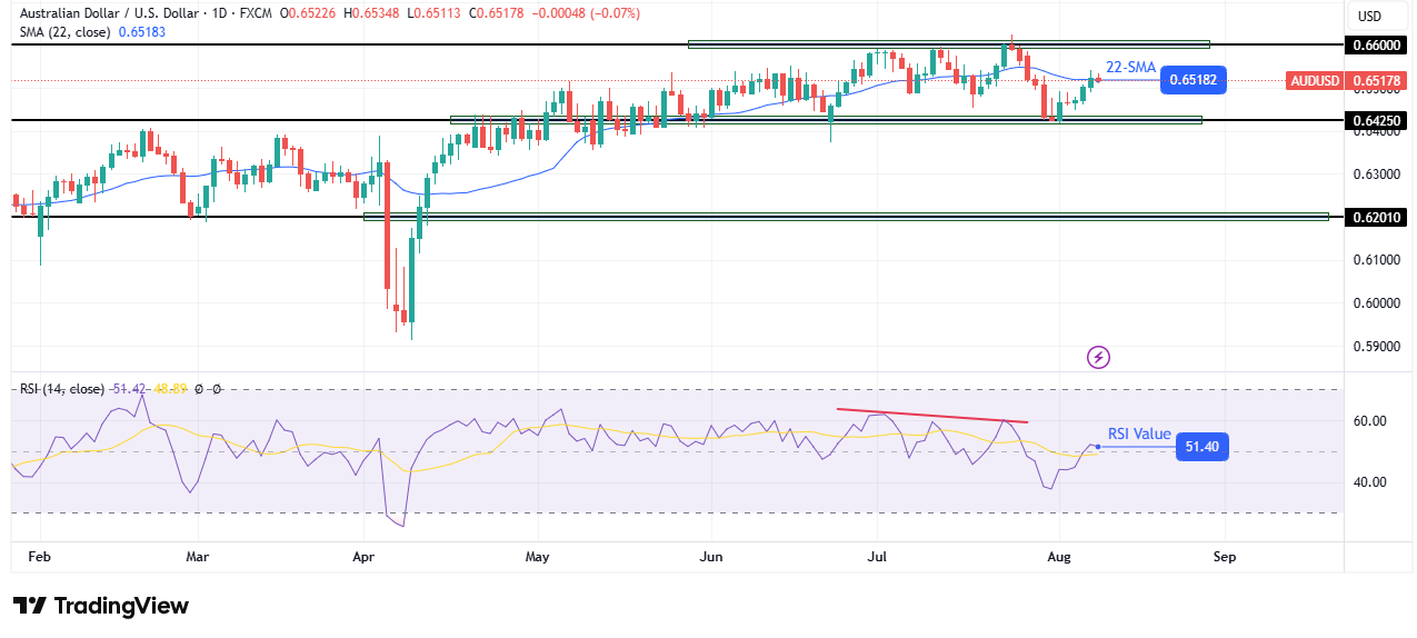 AUD/USD weekly technical forecast