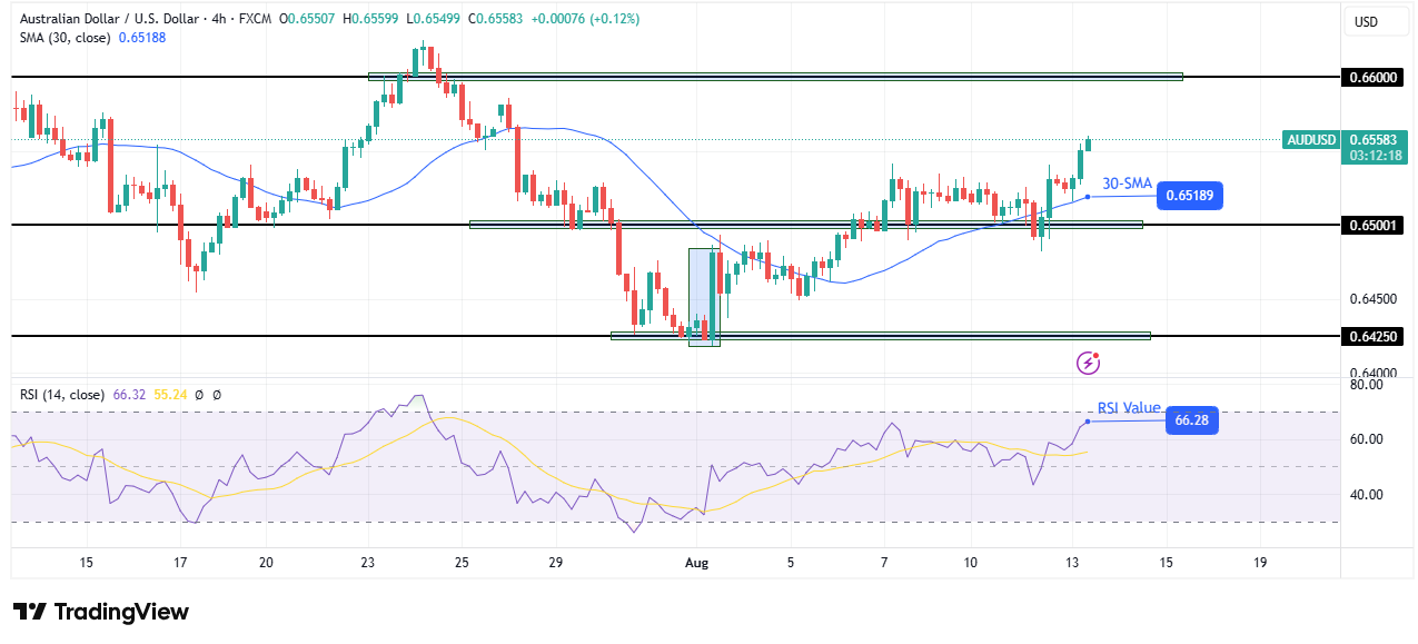 AUD/USD technical outlook