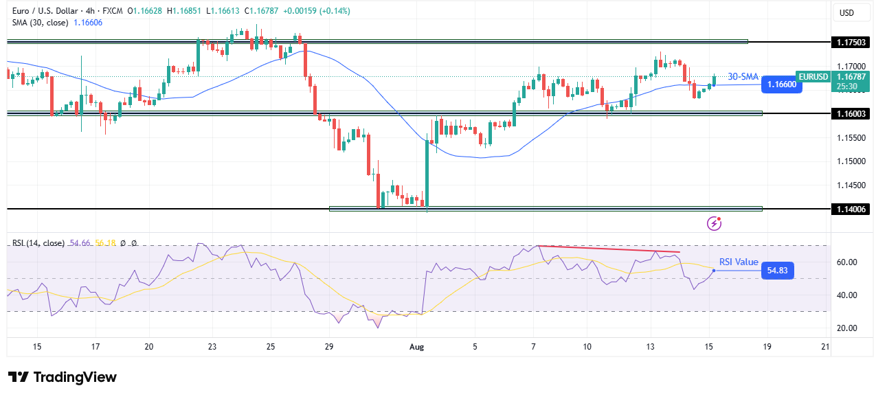 EUR/USD technical price analysis
