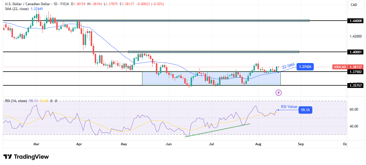 USD/CAD weekly technical forecast