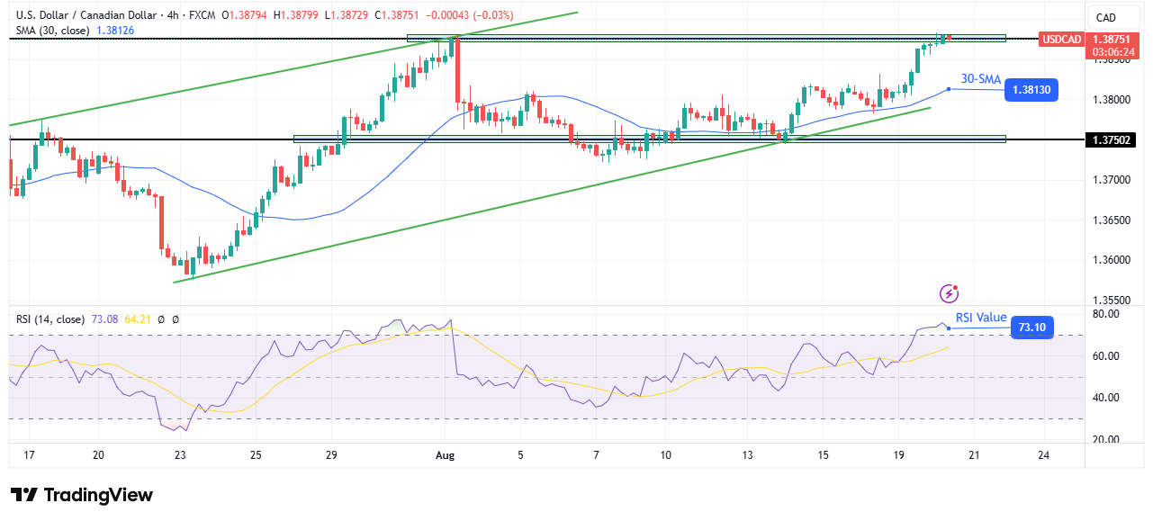 USD/CAD technical forecast