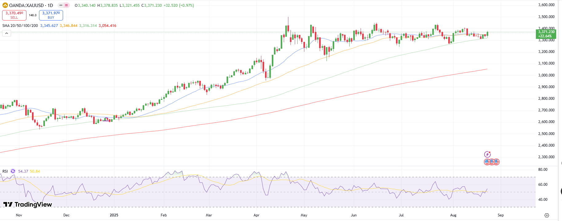 Gold weekly forecast